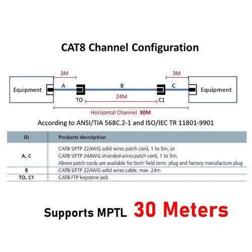 Cat.8 csatorna konfiguráció